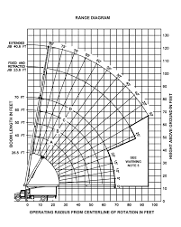 Manitex 1770 C Load Chart