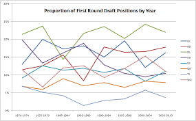 Graph Of The Day Nfl Draft Edition Smart Football
