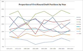 graph of the day nfl draft edition smart football