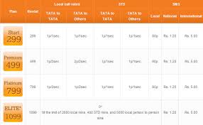 Tata docomo has generally been in forefront when it comes to launching innovative pricing plans, however, in case of 3g pricing they are one . Tata Docomo Postpaid Plan In Details Telecomtalk
