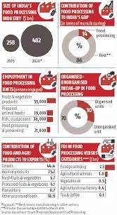 B Chart B Indian Food Processing Business Standard News