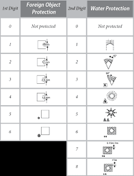 ingress protection reference guide r m electrical group