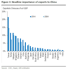 Charts Australia Is Increasingly Reliant On China For Its