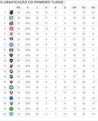 Classificação atualizada e tabela completa de jogos. Classificacao Do Returno Veja Se Seu Time Melhorou Ou Piorou Na Segunda Metade Do Brasileirao Numerologos Ge