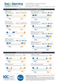 An overview of incoterms® 2020 for 11 terms, 7 for any mode of transport. Incoterms 2020 Practical Free Wallchart Icc International Chamber Of Commerce