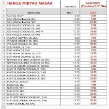 Akhbar hari ini melaporkan harga minyak masak naik sehingga melepasi rm30 untuk botol 5 kg yang dikesan bermula awal tahun ini. Diari Si Ketam Batu Minyak Masak Naik Harga Mulai 1 November 2016