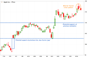 Apples Bearish Harami Cross Warns Of Trend Reversal