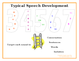 Speech Sound Development Chart Speech Sound Development