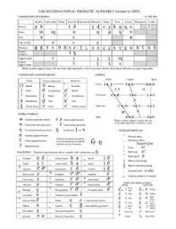 The international phonetic alphabet is also known as the phonetic spelling alphabet, icao radiotelephonic and the itu radiotelephonic phonetic alphabet. History Of The International Phonetic Alphabet Wikipedia