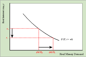 M1 = coins and currency in circulation + checkable (demand) deposit + traveler's checks. Money Supply And Demand