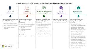 Mcsa, Mcsd, Mcse Certifications Retire; With Continued Investment To  Role-Based Certifications | Microsoft Docs