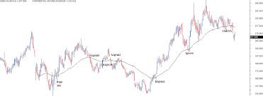 Moving Averages Varsity By Zerodha