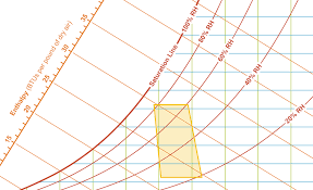 Daniel Overbey Blog The Psychrometric Chart Explained