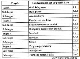 Laporan dokumentasi proyek pembangunan gedung pa poso 2014. Perencanaan Proyek Referensi Manajemen Operasi