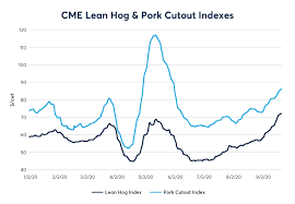 Pork Cutout Futures And Options Fact Card Cme Group