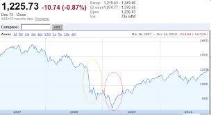 2008 2009 Stock Market Crash What Caused The Second Drop
