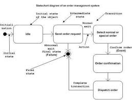 uml statechart diagrams tutorialspoint