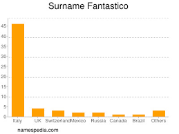 Check spelling or type a new query. Fantastico Estadisticas Y Significado Del Nombre Fantastico