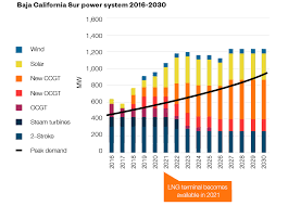 Optimising The Power Grid In Baja California Sur