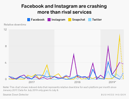 Facebook And Instagram Have Been Crashing Far More Over The Last Year And Here S The Data To Prove It Instagram And Snapchat Photo Sharing App Data