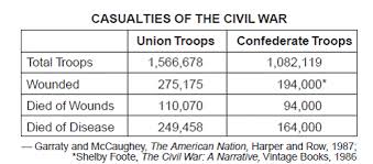 Civil War Casualties 10 Which Statement Is Best Supported