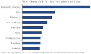 The 10 Most Common First Jobs Held By Ceos