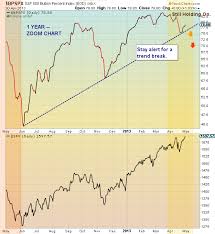 S P 500 Bullish Percent Index Flashing Caution See It Market