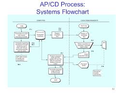 1 The Purchasing Cash Disbursement Process 2 Internal