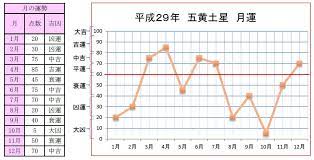 一目でわかる五黄土星生まれ2017年の運勢グラフ 平成29年 2017年 九星気学の運勢グラフ無料公開 占いから学ぶ生き方 九星 気学 土星