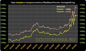 Cena Na Zoloto V Sberbanke