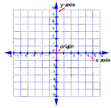 Graphing Equations And Inequalities The Coordinate Plane