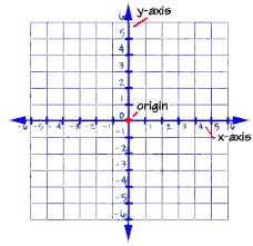 graphing equations and inequalities the coordinate plane