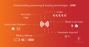 This means that in a uwb system, . Understanding In And Outdoor Positioning Tracking Technologies Today Ultra Wideband Uwb