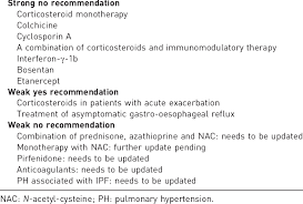 Pharmacological Treatments In Idiopathic Pulmonary Fibrosis Ipf Download Table