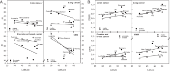 There were an estimated 18 million cancer cases around the world in 2018, according to the world cancer research fund international. Cancer Incidence And Death Rates As A Function Of Latitude A Download Scientific Diagram