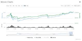 The price pulled back to start this week after. Bitcoin Exceeds 20 Billion In Market Cap