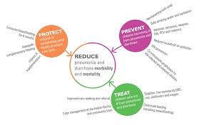 The effectiveness of solar disinfection water treatment method for reducing childhood diarrhea: Diarrhoeal Disease Unicef