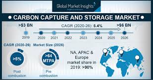 The carbon capture and sequestration technologies program at mit conducted research into technologies to capture, utilize, and store co2 from large stationary sources. Carbon Capture And Storage Market 2020 2026 Industry Report