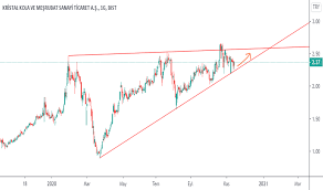 Sayfa 3 Kristal Kola Ve Mesrubat Sanayi Ticaret A S Bist Krstl Fikirleri Ve Tahminler Tradingview