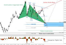 weekly eurusd weekly chart scenario elliottwave harmonics