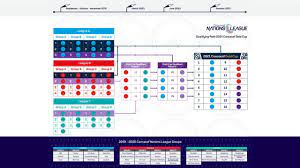 Concacaf nations league finals rescheduled for june 2021. Concacaf Nations League To Serve As Pathway For 2021 Gold Cup The Blog Cpd Football By Chris Punnakkattu Daniel