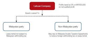 Panjakan, mencagar, mati setem, maksud pajakan, surat sewa lorry, memegang percuma. A Guide To Asset Leasing Real Estate And Construction Malaysia