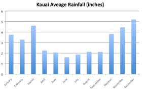 Ultimate Kauai Weather Guide Including Rainfall