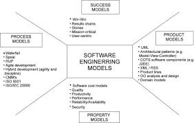 System Components Of A General Theory Of Software Engineering Sciencedirect