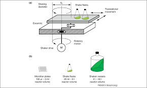 Animal cells only structure which aids cellular movement and gives the cell shape. Advances In Shaking Technologies Trends In Biotechnology