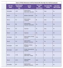 Cytochrome P450 Testing In High Dose Opioid Patients Page 2