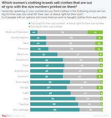 Miss Selfridge Is The Shop Where Women S Clothes Are Least Likely To Match Their Size Number Yougov