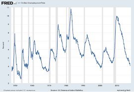 U S Unemployment Trends