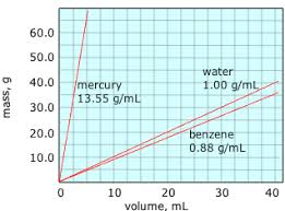 2 4 density and its applications chemistry libretexts