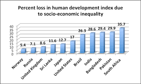 India Suffers Loss Of 28 6 Percent In Human Development